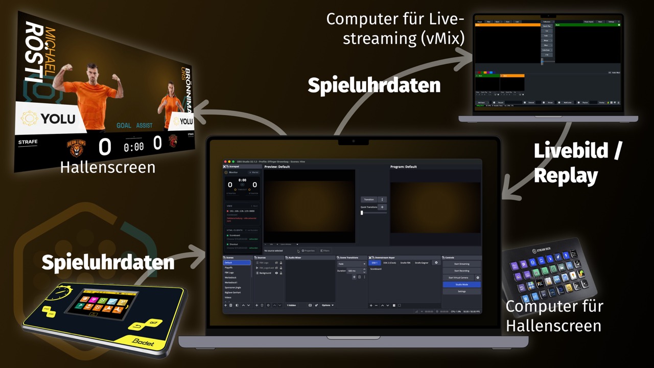 Mögliches Setup